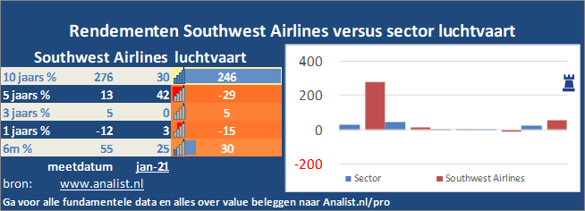 beurskoers/><br></div>Sinds begin dit jaar  verloor het aandeel Southwest Airlines 28 procent. </p><p class=